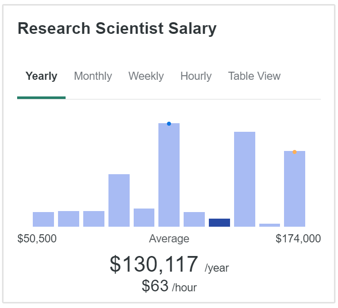 research scientist salary